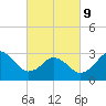 Kitty Hawk tide chart for Wednesday, March 9, 2022