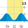 Kitty Hawk tide chart for Wednesday, April 13, 2022
