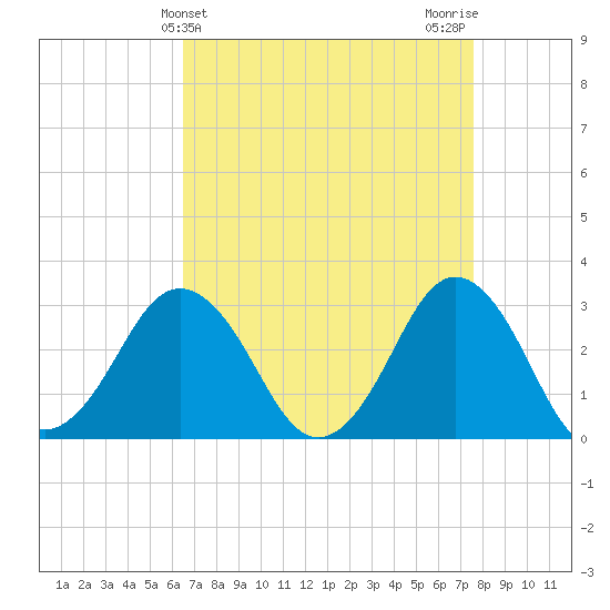 Kitty Hawk tide chart for Thursday, April 14, 2022