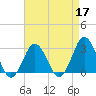 Kitty Hawk tide chart for Sunday, April 17, 2022