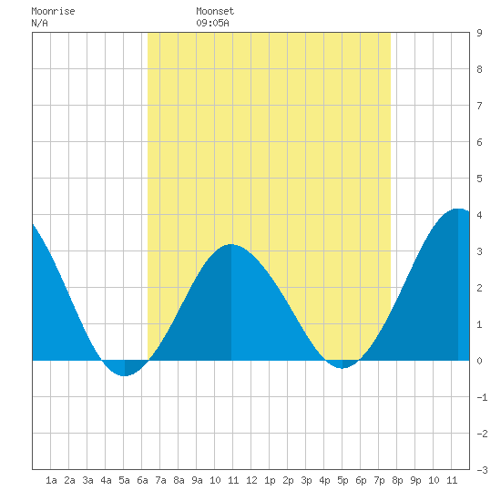 Kitty Hawk tide chart for Wednesday, April 20, 2022