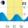 Kitty Hawk tide chart for Saturday, April 23, 2022
