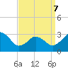 Kitty Hawk tide chart for Thursday, April 7, 2022