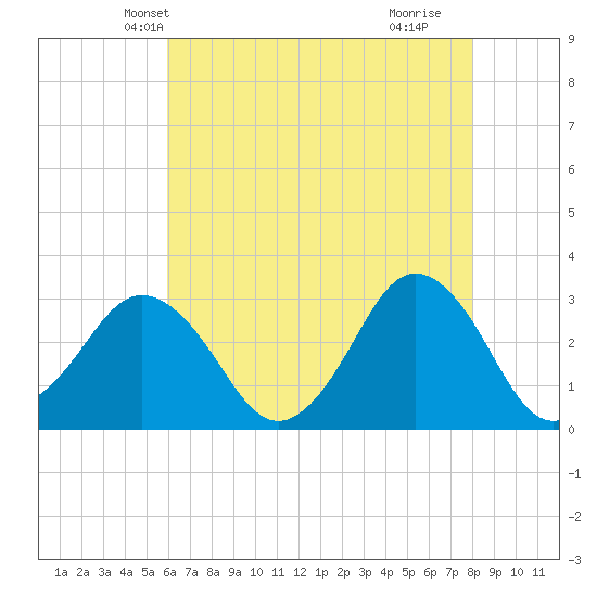 Kitty Hawk tide chart for Thursday, May 12, 2022