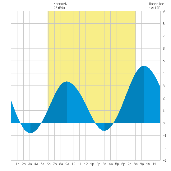 Kitty Hawk tide chart for Tuesday, May 17, 2022