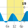 Kitty Hawk tide chart for Thursday, May 19, 2022