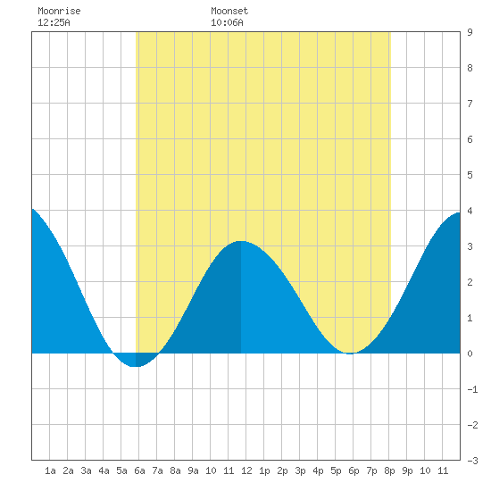 Kitty Hawk tide chart for Friday, May 20, 2022