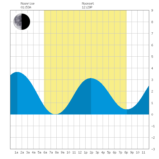 Kitty Hawk tide chart for Sunday, May 22, 2022