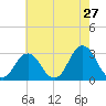 Kitty Hawk tide chart for Friday, May 27, 2022