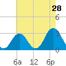 Kitty Hawk tide chart for Saturday, May 28, 2022