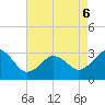 Kitty Hawk tide chart for Friday, May 6, 2022