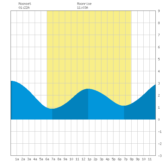 Kitty Hawk tide chart for Saturday, May 7, 2022