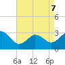 Kitty Hawk tide chart for Saturday, May 7, 2022