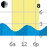 Kitty Hawk tide chart for Sunday, May 8, 2022