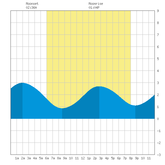 Kitty Hawk tide chart for Monday, May 9, 2022