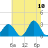 Kitty Hawk tide chart for Friday, June 10, 2022