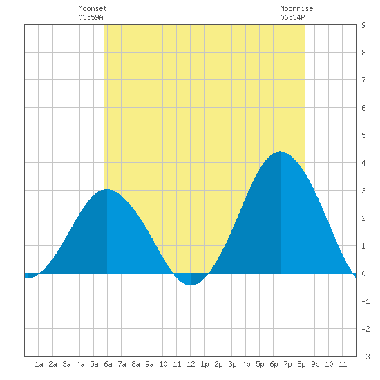 Kitty Hawk tide chart for Sunday, June 12, 2022