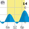 Kitty Hawk tide chart for Tuesday, June 14, 2022