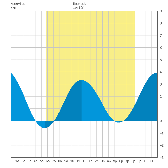 Kitty Hawk tide chart for Saturday, June 18, 2022