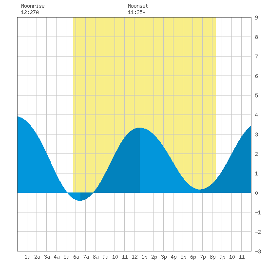 Kitty Hawk tide chart for Sunday, June 19, 2022