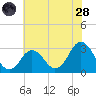 Kitty Hawk tide chart for Tuesday, June 28, 2022