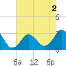 Kitty Hawk tide chart for Thursday, June 2, 2022