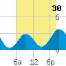 Kitty Hawk tide chart for Thursday, June 30, 2022