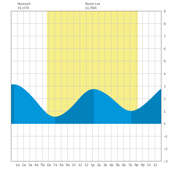 Kitty Hawk tide chart for Monday, June 6, 2022