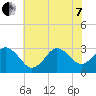 Kitty Hawk tide chart for Tuesday, June 7, 2022
