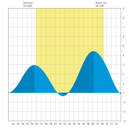Kitty Hawk tide chart for Monday, July 11, 2022