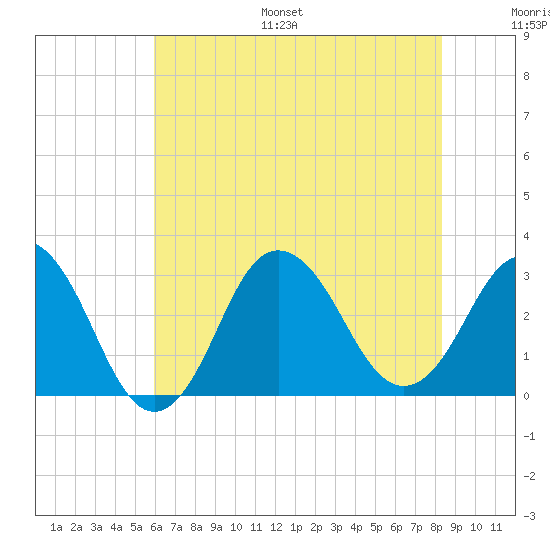 Kitty Hawk tide chart for Monday, July 18, 2022