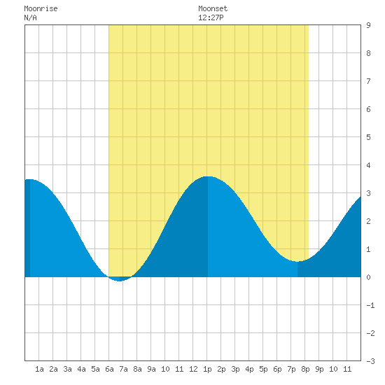Kitty Hawk tide chart for Tuesday, July 19, 2022