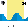 Kitty Hawk tide chart for Wednesday, July 20, 2022