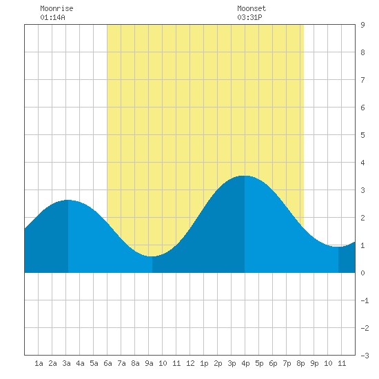 Kitty Hawk tide chart for Friday, July 22, 2022