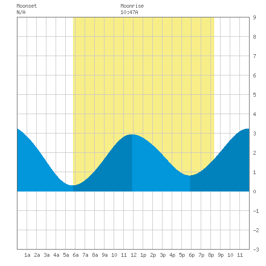 Kitty Hawk tide chart for Monday, July 4, 2022