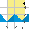 Kitty Hawk tide chart for Monday, July 4, 2022