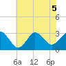 Kitty Hawk tide chart for Tuesday, July 5, 2022