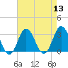 Kitty Hawk tide chart for Saturday, August 13, 2022