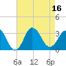 Kitty Hawk tide chart for Tuesday, August 16, 2022