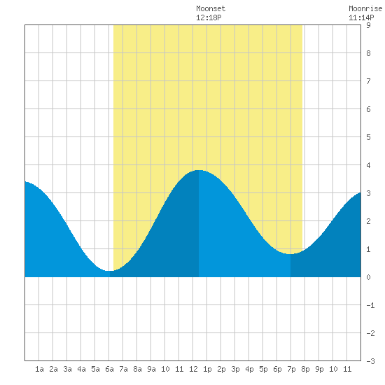 Kitty Hawk tide chart for Wednesday, August 17, 2022