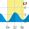 Kitty Hawk tide chart for Wednesday, August 17, 2022