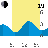 Kitty Hawk tide chart for Friday, August 19, 2022