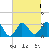 Kitty Hawk tide chart for Monday, August 1, 2022