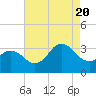 Kitty Hawk tide chart for Saturday, August 20, 2022