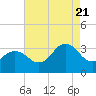 Kitty Hawk tide chart for Sunday, August 21, 2022