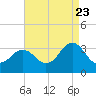 Kitty Hawk tide chart for Tuesday, August 23, 2022