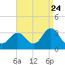 Kitty Hawk tide chart for Wednesday, August 24, 2022