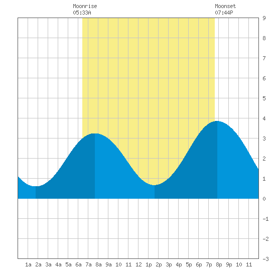 Kitty Hawk tide chart for Friday, August 26, 2022