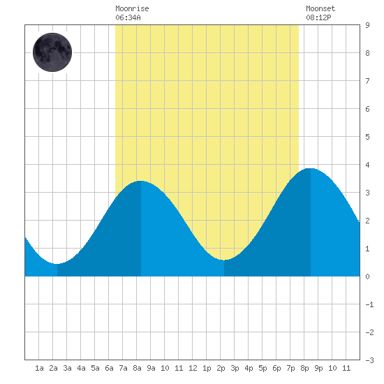 Kitty Hawk tide chart for Saturday, August 27, 2022