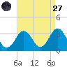 Kitty Hawk tide chart for Saturday, August 27, 2022